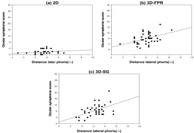 Fig. 6. Comparison of ocular symptoms score and near lateral phoria watching TV.