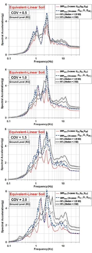 Fig. 16.  Comparison of deterministic and probabilistic response  spectra of the structural response at ground level for  low-strain soil profile (Damping ratio=5%)