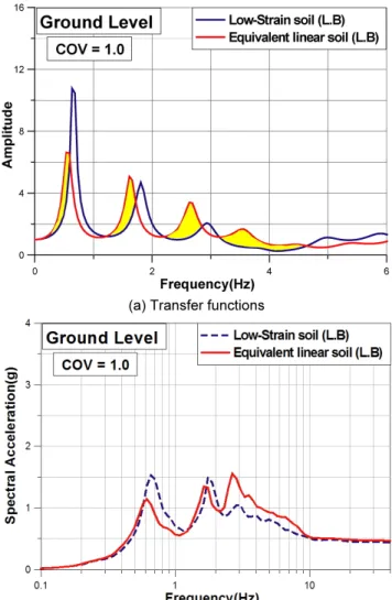 Fig. 18.  Probabilistic response spectra of the structural response  at ground level using equivalent-linear soil profile  (Number of samples=60, Median=50%, Median+1SD =  84.1%)