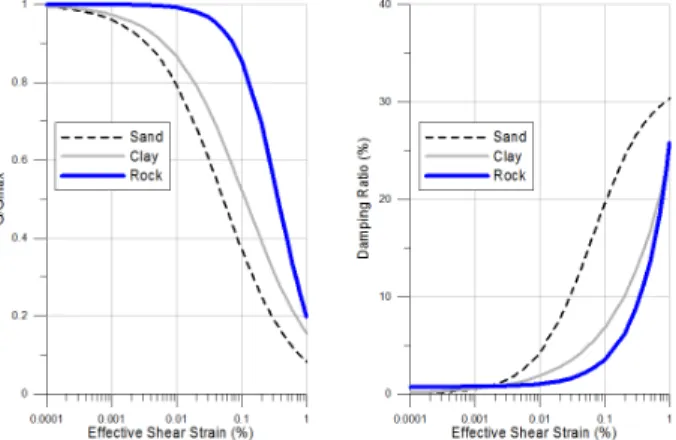 Table 2.  Comparison of median and standard deviation for the shear modulus of soil samples (Number of samples=60)