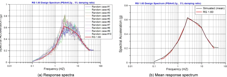 Fig. 9.  Response spectra of the 10 artificial input acceleration time histories used for the seismic response analysis