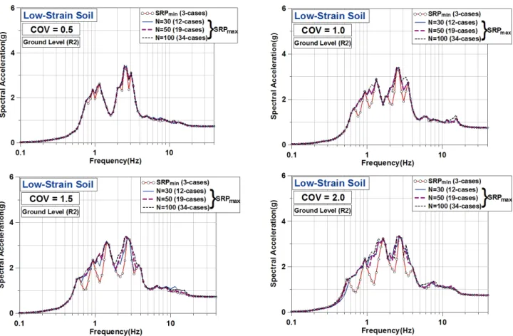 Fig. 10. Comparison of response spectra of the structural response at ground level obtained by SRP min  and SRP max  methods, using  low-strain soil profile (N=number of samples, damping ratio=5%)