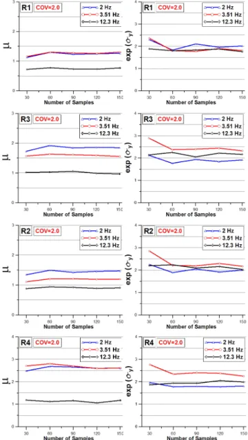 Fig. 14.  Probabilistic response of the structural response at ground  level for the low-strain soil profile (Number of samples=60,  Median=thick dashed line Median+1SD=thick solid line,  damping ratio=5%)