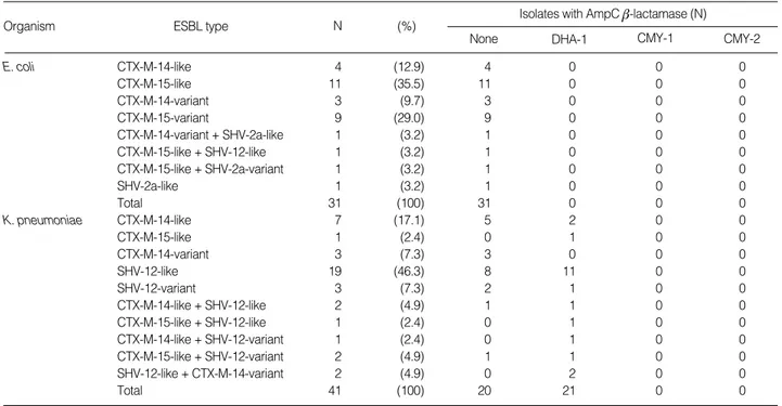 Table 3. Distribution of ESBL-producing Escherichia coli and Klebsiella pneumoniae isolates according to specimen type