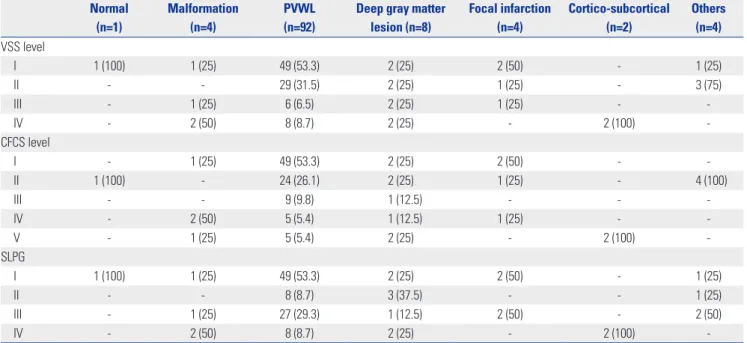 Table 7.  Speech and Language Functioning in Children with PVWL  
