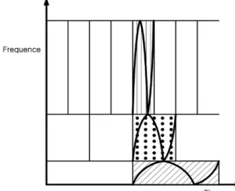 Fig. 3. Signal resolved and composed using wavelet transforms.