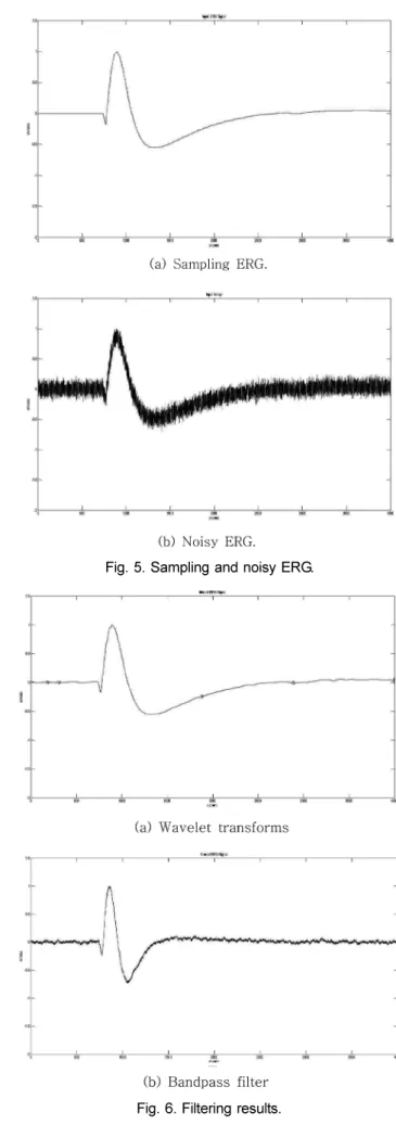 Fig. 7 은 푸리에 변환 (Fourier transform)  스펙트럼을 나