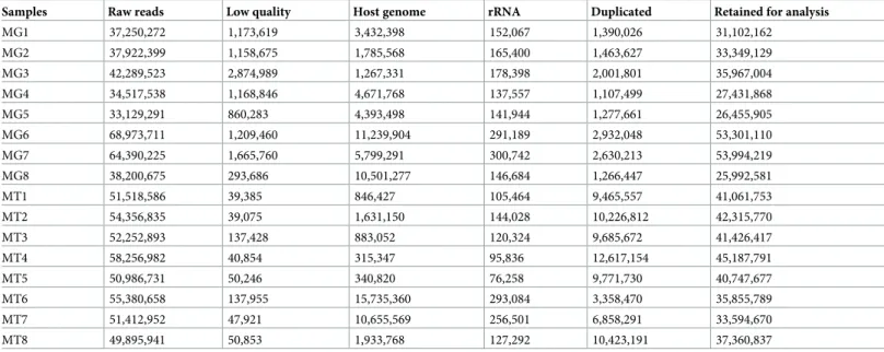 Table 1. Summary of metagenomic (MG) and metatranscriptomic (MT) data.