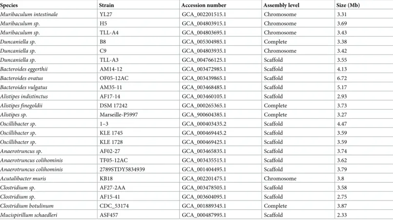 Table 2. Strains of the nine genera used for the analysis of functional distribution.