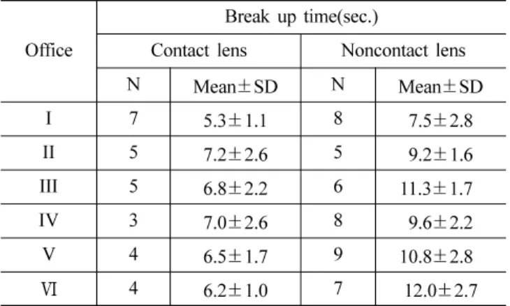 Table 3. Results of McMonnies dry eye symptom questionnaire and T.B.U.T test