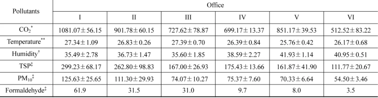 Table 7. Indoor air quality in an office