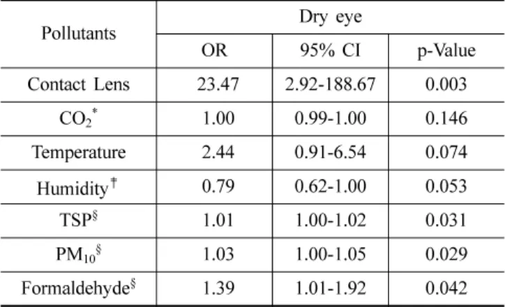 Table 9. An assessment of influence of indoor air quality and contact lens to dry eye for the office worker