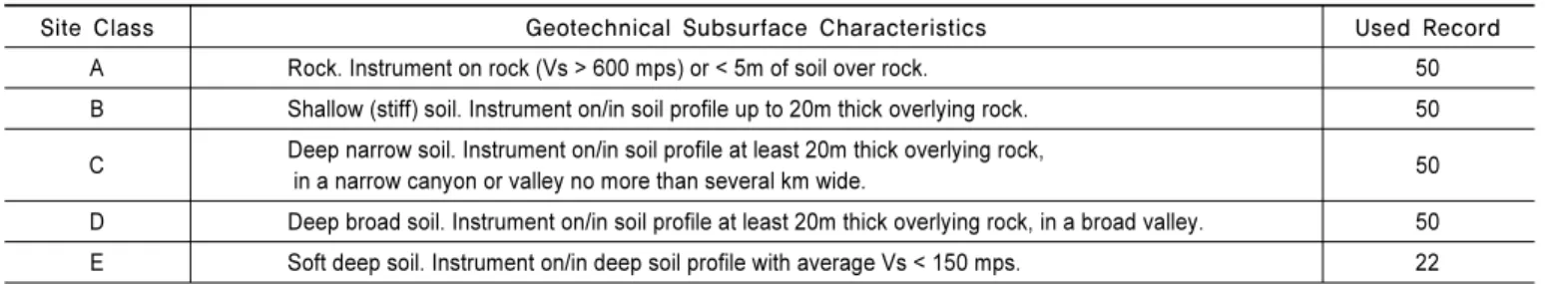 Table 2.  Geomatrix 3 rd  Letter Site Classification: Geotechnical Subsurface Characteristics