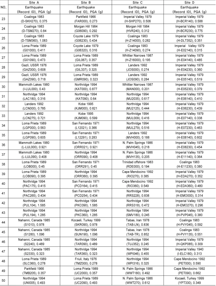 Table 3.  Characteristic of earthquake records used in this study (continued)
