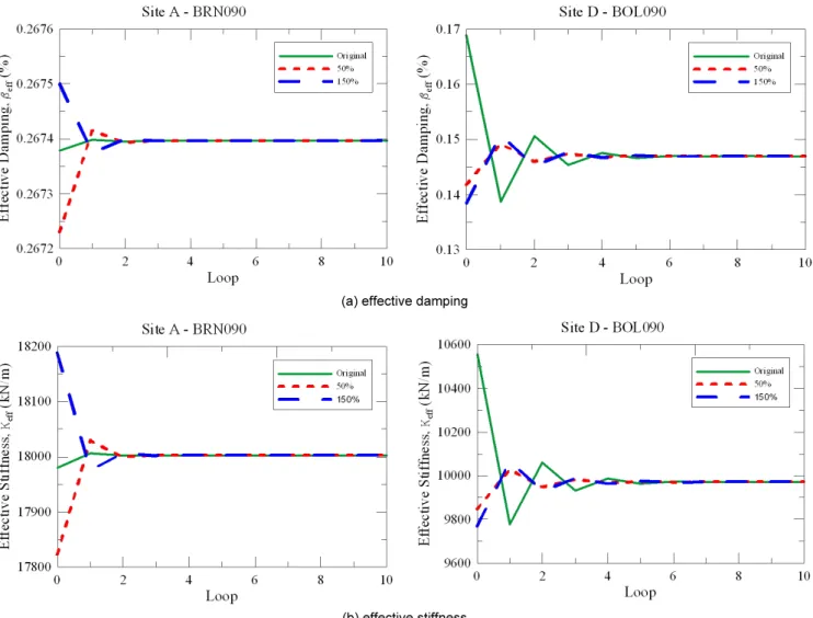 Fig. 5.  Convergence for effective damping and effective stiffness of equivalent linear model during repeated process