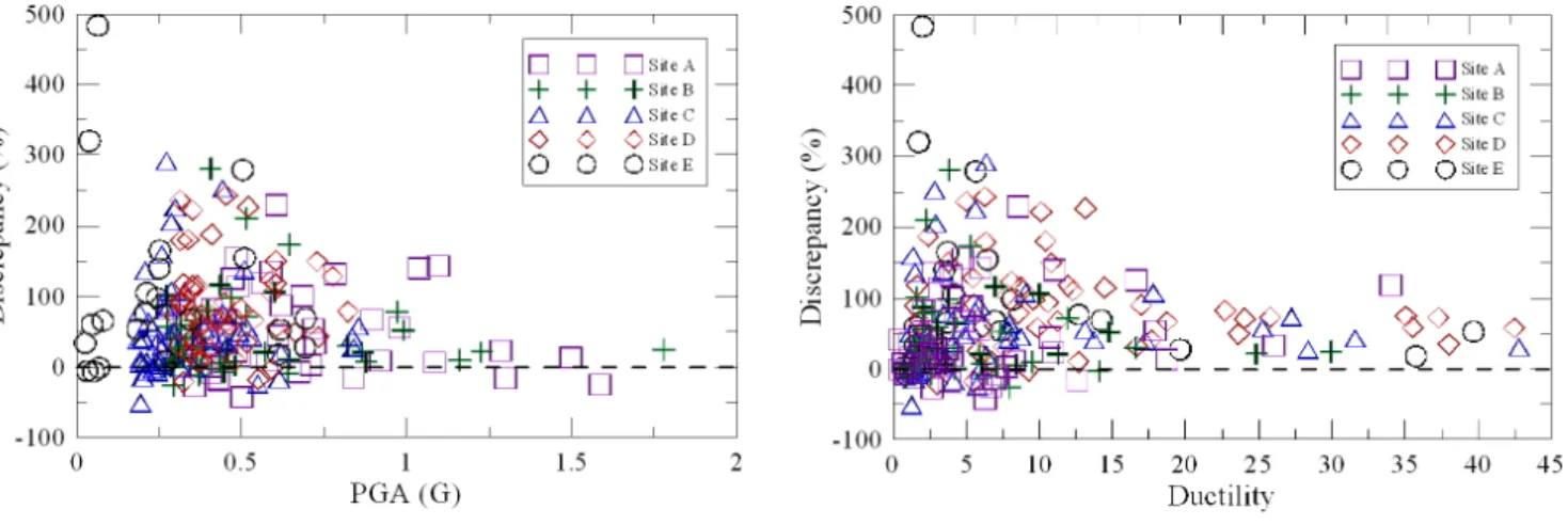 Fig. 8.  Comparison of seismic responses of equivalent linear LRB and nonlinear LRB 