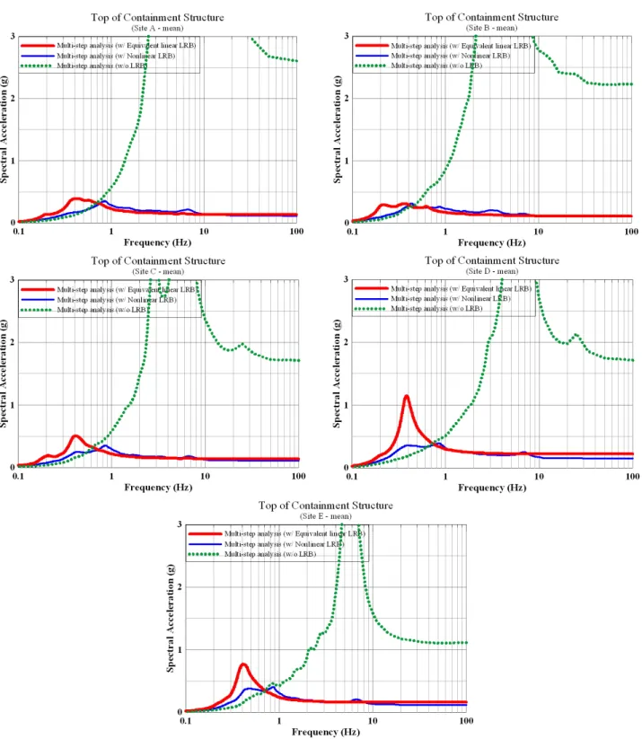Fig. 9.  Comparison of mean floor response spectrum at the top of NPP containment structures subjected to earthquakes corresponding  to different site class 
