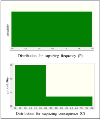 Fig.  2.  Distributions  for  capsizing  frequency  (P) and  consequence  (C).