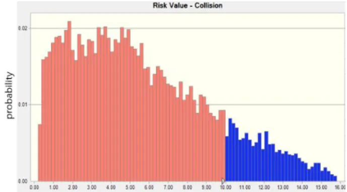Fig.  7.  Probability  of  collision  risk  being  in  the  unacceptable  region.