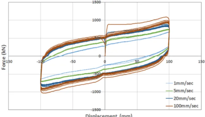 Fig. 8.   Test results according to the velocity about existing EQS
