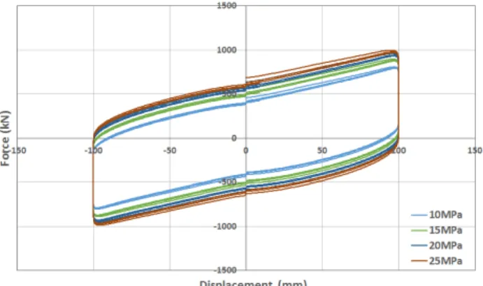 Fig. 11.  Test results according to the bearing stress about existing  EQS
