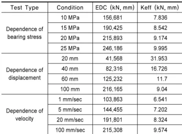 Table 3.  Test results about NPP EQS
