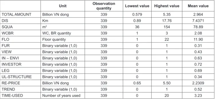 Table 2: Descriptive statistics of Variables in the research model