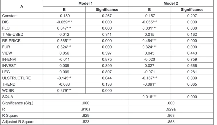 Table 4: Results of OLS regression analysis A Model 1 Model 2 B Significance B Significance Constant -0.189 0.267 -0.157 0.297 DIS -0.059*** 0.000 -0.065*** 0.000 FLO 0.047*** 0.000 0.031*** 0.000 TIME-USED 0.012 0.311 0.015 0.162 RE-PRICE 0.565*** 0.000 0