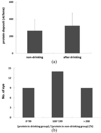 Fig. 3. The change of protein deposit on etafilcon A lens induced by drinking. (a) protein deposit, (b) the ratio of protein deposits between in non-drinking and drinking groups 