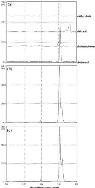 Fig. 5. The representative HPLC chromatograms of lipid deposits on etafilcon A lens. (a) the standard of lipids, (b) lipid deposit in non-drinking group, (c) lipid deposit in drinking group.