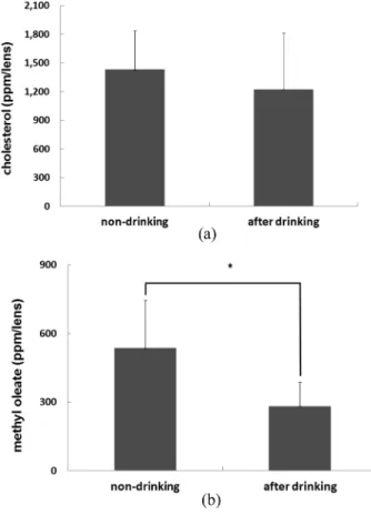 Fig. 6. The change of lipid deposit on etafilcon A lens induced by drinking. (a) the amount of cholesterol deposit, (b) the amount of methyl oleate deposit, *, significantly different from each other at the level of p<0.05.
