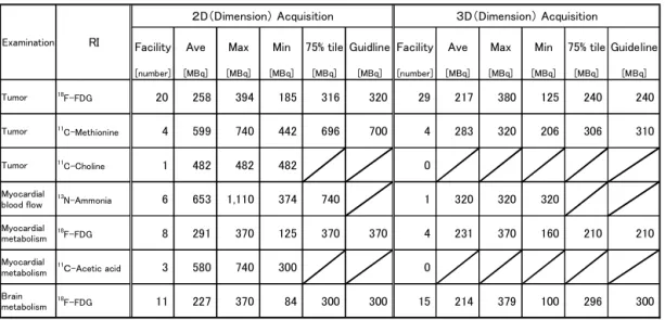 Fig. 2. Comparison of exposure dose.