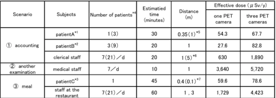 Table 4. Effective doses for clerical staff, staff at restaurants and medical staff after PET  patient release from controlled area
