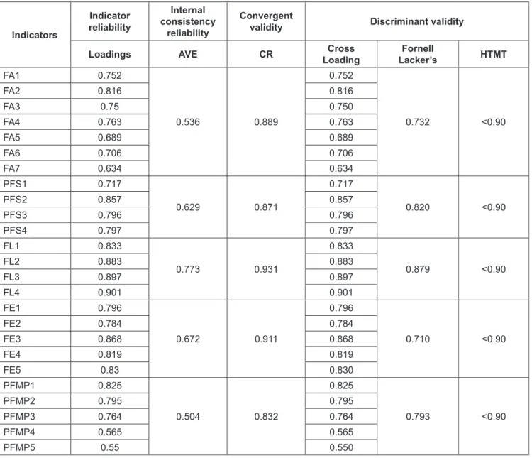 Table 1: Results for Measurement Model Analysis Indicators Indicator reliability Internal  consistency reliability Convergent 