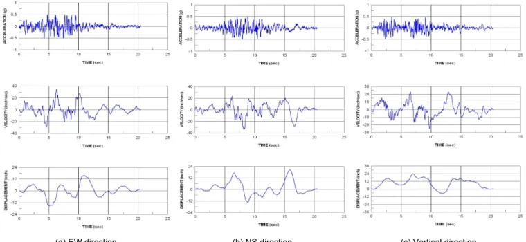 Fig. 3.  Shear wave velocity for 9 generic soils10 %에 대한 수평 및 수직방향 설계응답스펙트럼을 나타낸다. 미국 기준과 