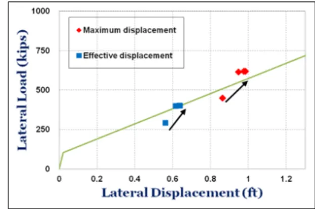 Fig. 8.  Comparison between responses with iteration and non-iteration at El. 78' of RCB