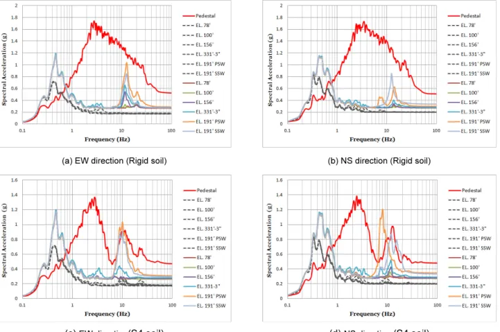 Fig. 9.  Comparison of spectral acceleration by the SSI analyses at each elevation of RCB