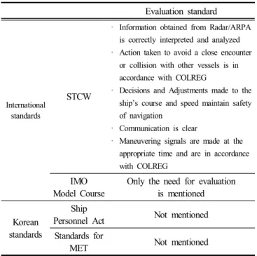 Table  1  presents  a  comparison  between  international  and  Korean  legal  standards  for  simulation  training.