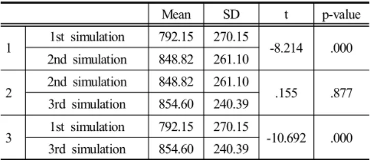 Fig.  6  illustrates  the  average  clearance  distance  with  other  vessels  in  each  simulation