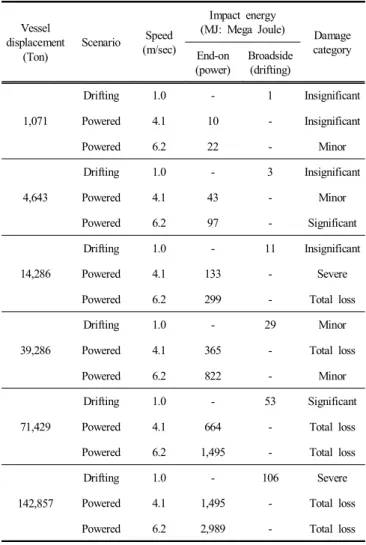 Table  2.  Impact  energies  for  passing  vessel  collisions