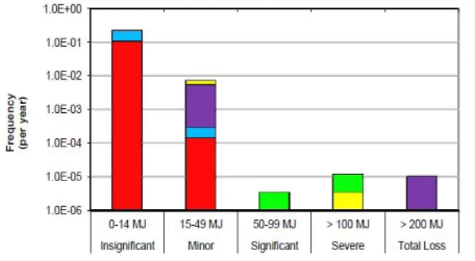 Fig.  1.  Results  by  damage  category.