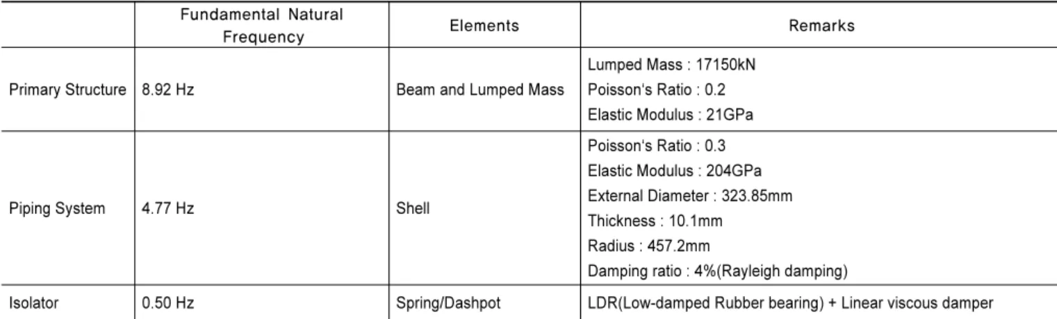 Table 2.  Natural frequencies of primary structure