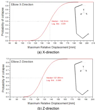 Table 7.  Standard deviation of uncertainty