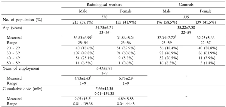 Table 1. General observation of populations
