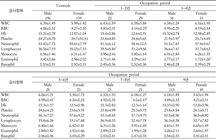 Table 6. The difference of hematological indexs counts by occupation period