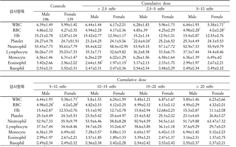 Table 7. The difference of hematological indexs counts by cumulative dose
