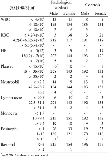 Table 8. Normal and abnormal distribution of hematological indexs