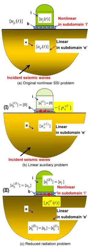 Fig. 1.  Concept of boundary reaction method for nonlinear soil- soil-structure interaction analysis of base-isolated soil-structures최근에는 DRM(Domain Reduction Method)[10] 및 PML(Perfectly 