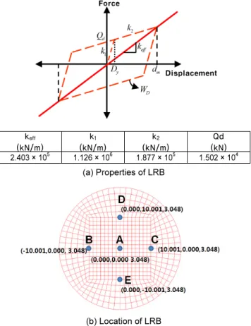 Fig. 2.  Soil properties and beam-stick model of  NPP structure