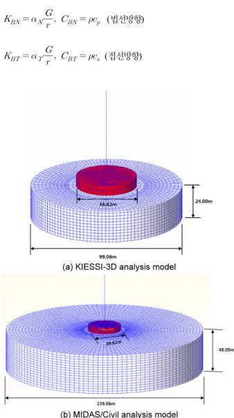Fig. 6.  Reaction forces at the base of LRBs calculated using  KIESSI-3D